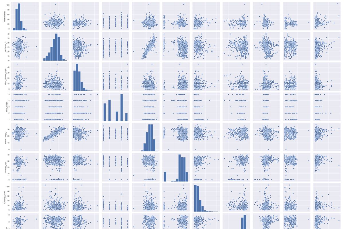 Show charts on Jupyter notebook - Citizen Science User Guide