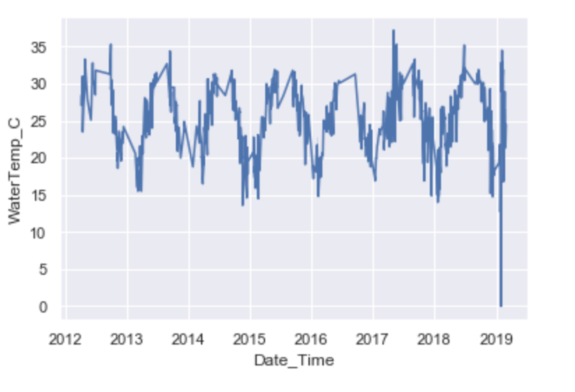 WaterTemp